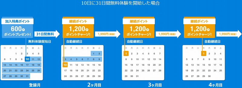 U-NEXTポイントチャージ